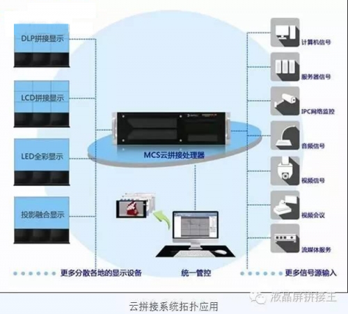 不懂“云拼接”大屏？没关系 看完这四点全懂了！